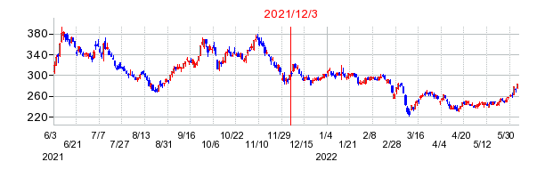 2021年12月3日 10:33前後のの株価チャート
